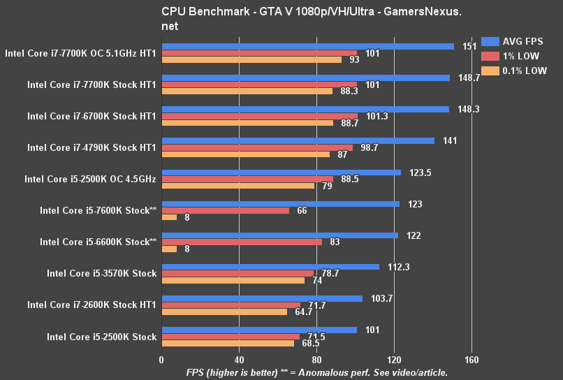 gta-v-cpu-benchmark_2500k.png.b1fc584ef4a58b822ad70bd602b68bc8.png